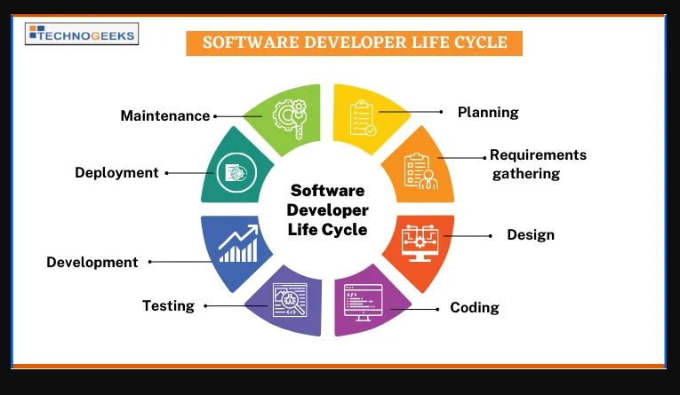 Software-Developer-Life-Cycle